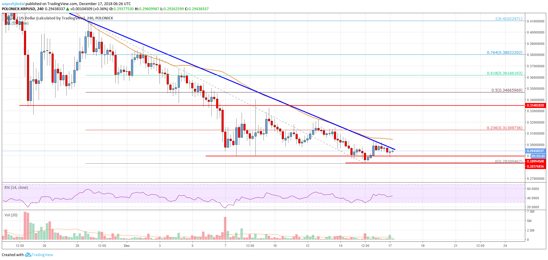Ripple Price Analysis XRP Chart