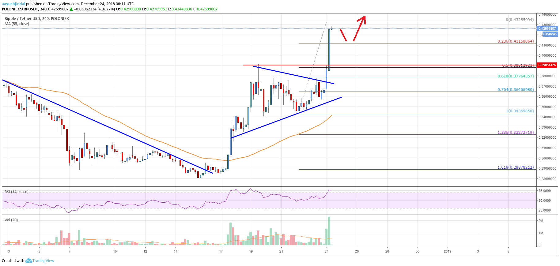 Ripple Price Analysis XRP Chart