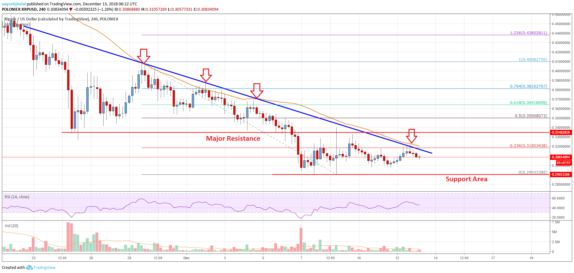 Ripple Price Analysis XRP Chart