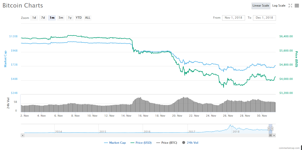 Bitcoin price