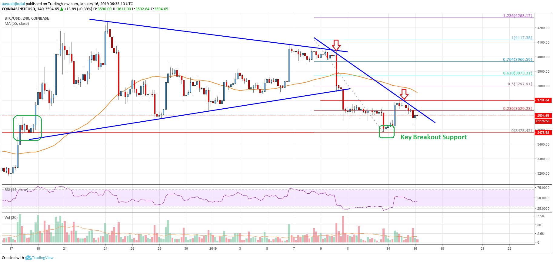 Bitcoin Price Analysis: Here’s Why BTC’s Recovery Won’t Be Easy