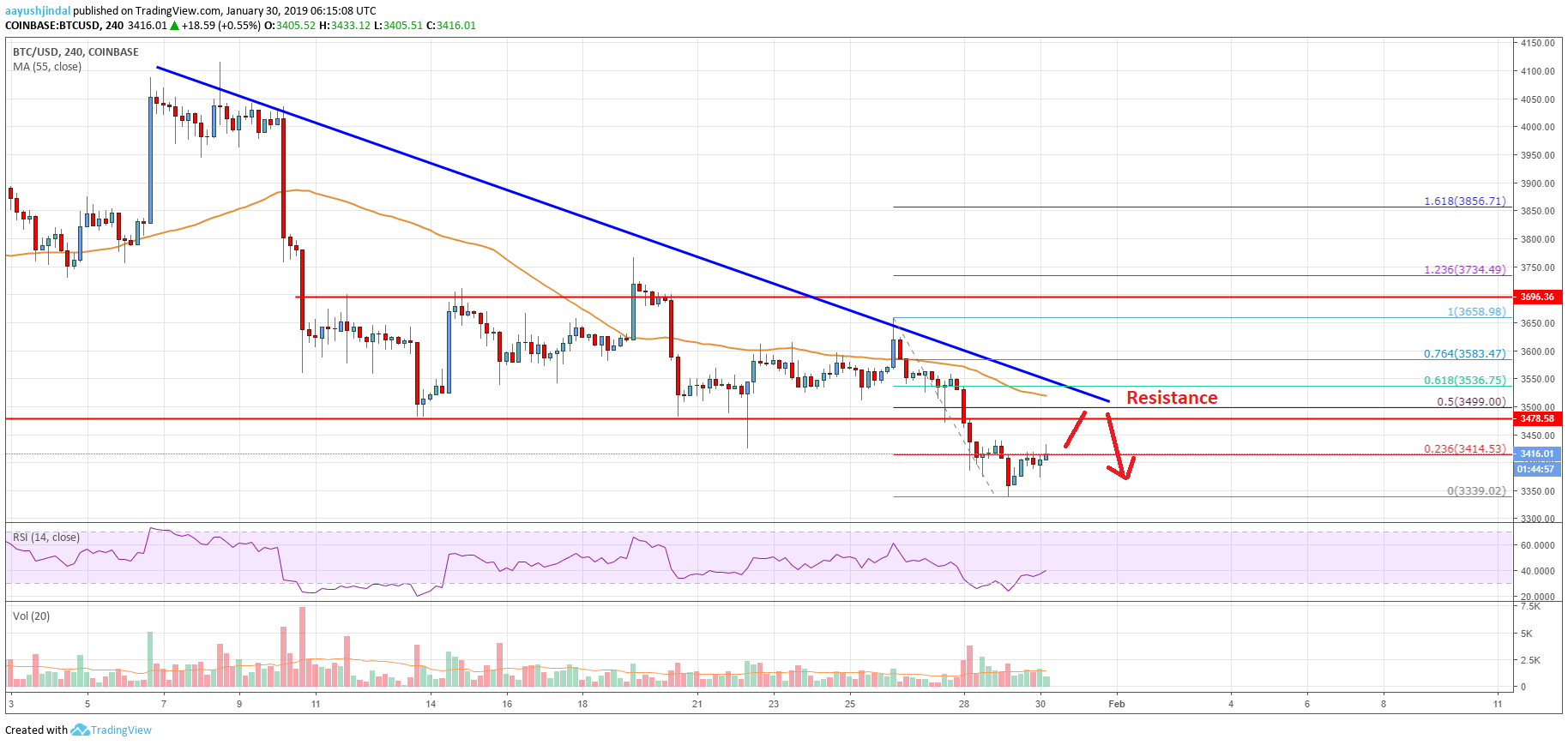 Bitcoin Price Analysis: BTC’s Previous Support Now Major Resistance