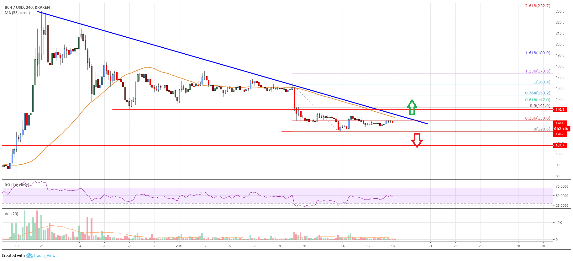 Bitcoin Cash (BCH) Near Crucial Juncture, Can Buyers Gain Momentum?