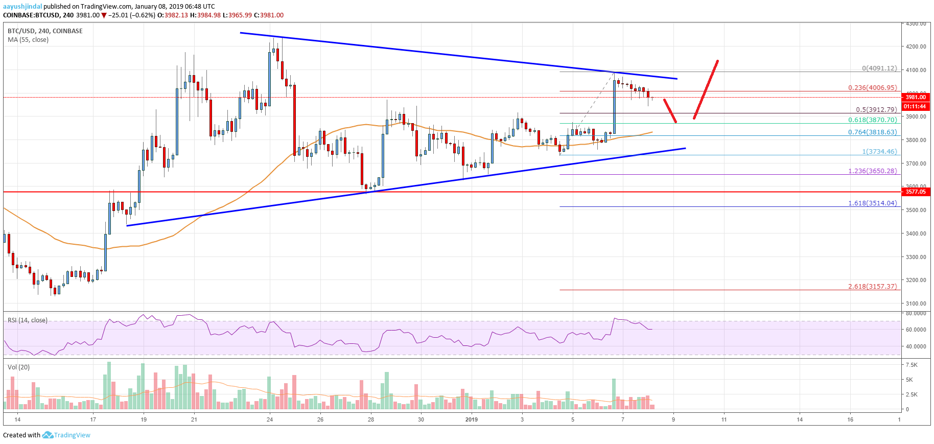 Bitcoin Price Analysis BTC Chart