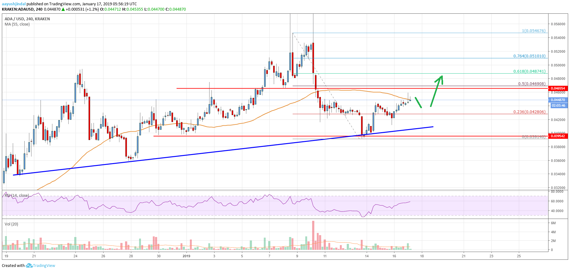 Cardano Price Analysis ADA Chart