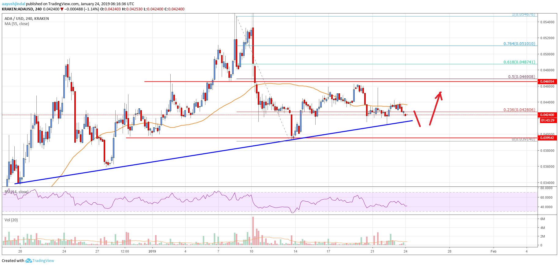 Cardano Price Analysis ADA Chart