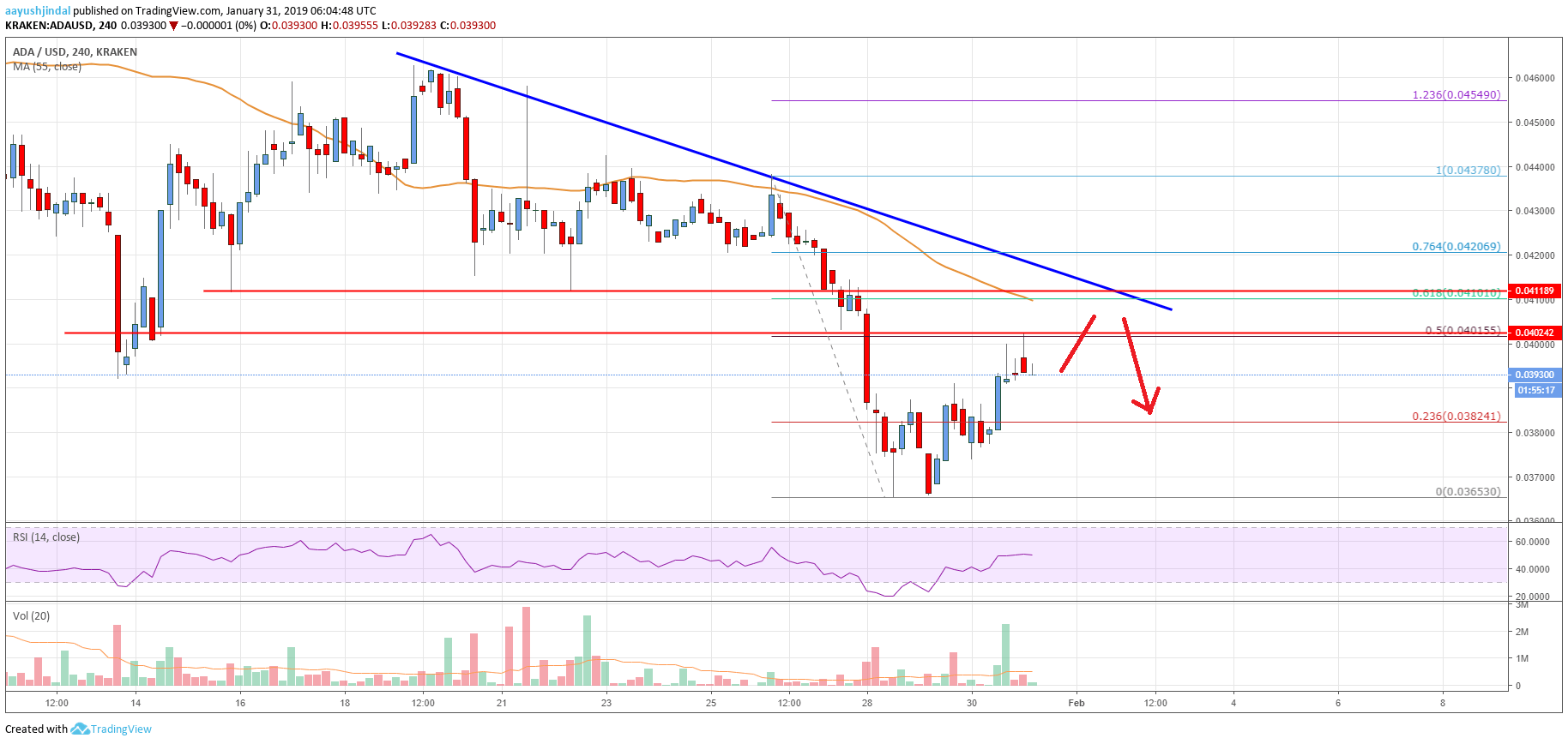 Cardano Price Analysis ADA Chart