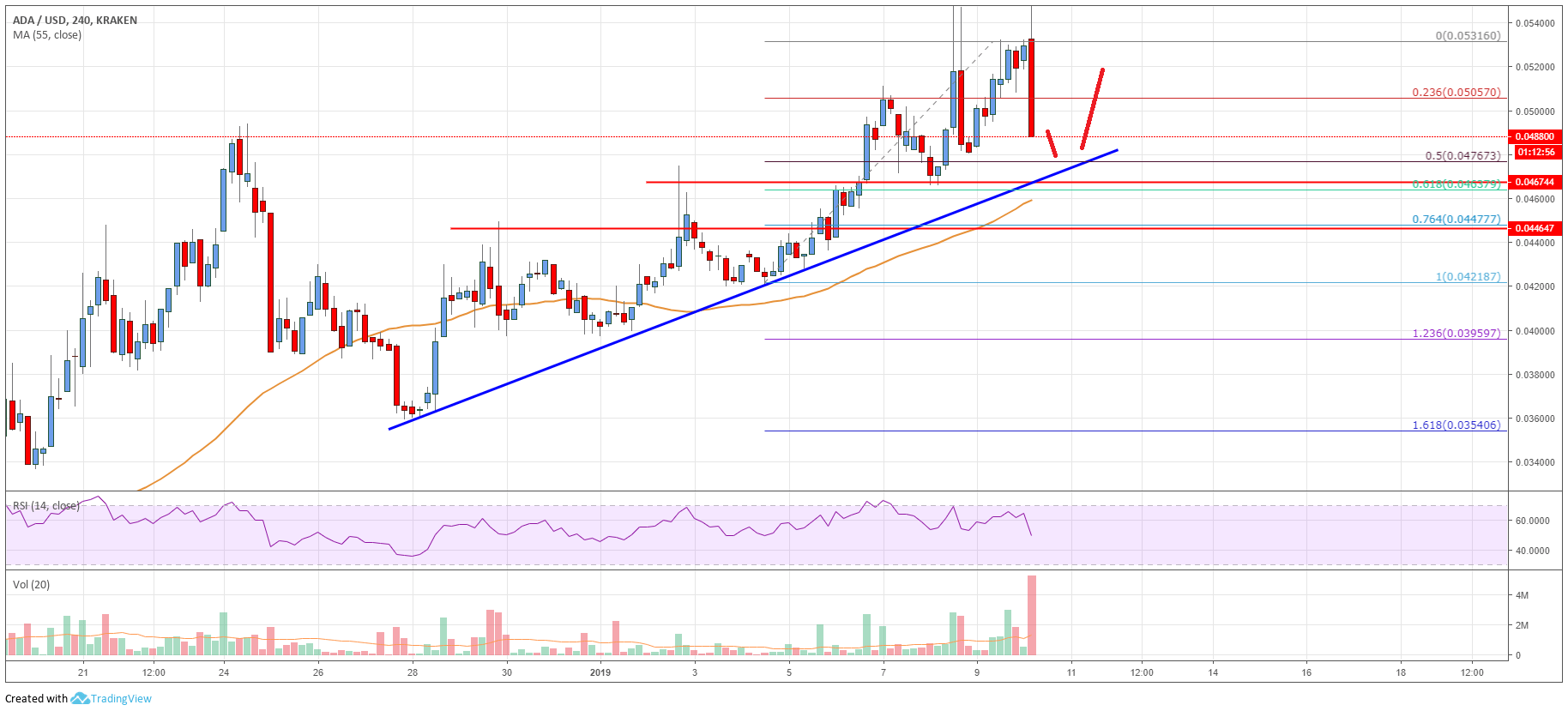 Cardano Price Analysis ADA Chart