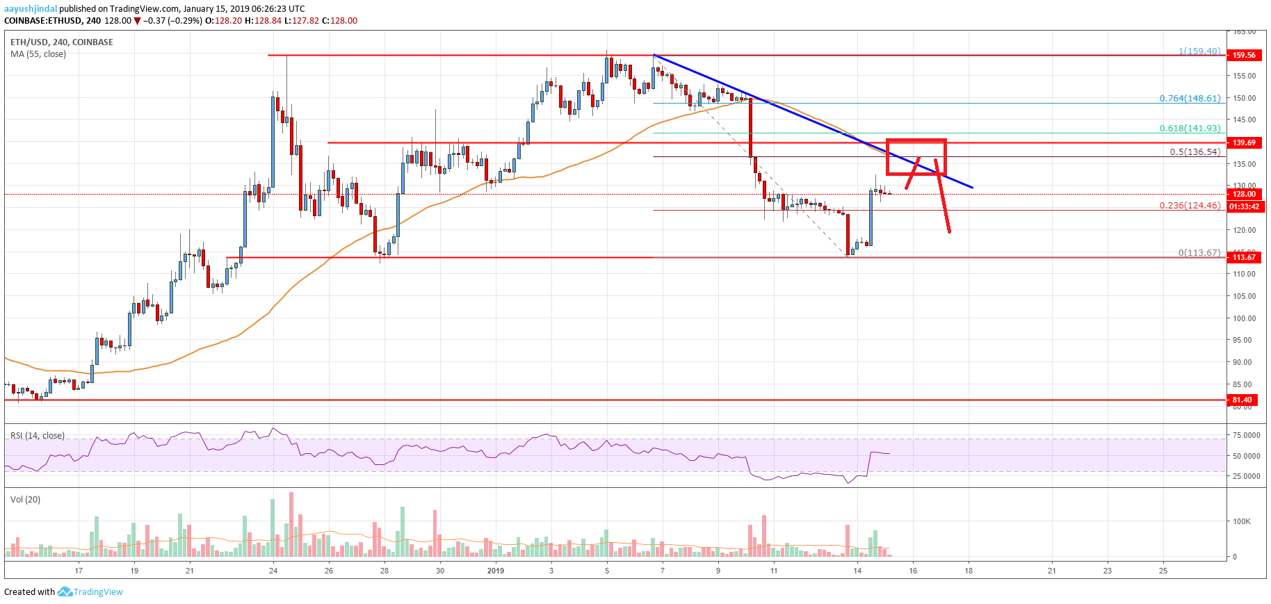Ethereum Price Analysis ETH Chart