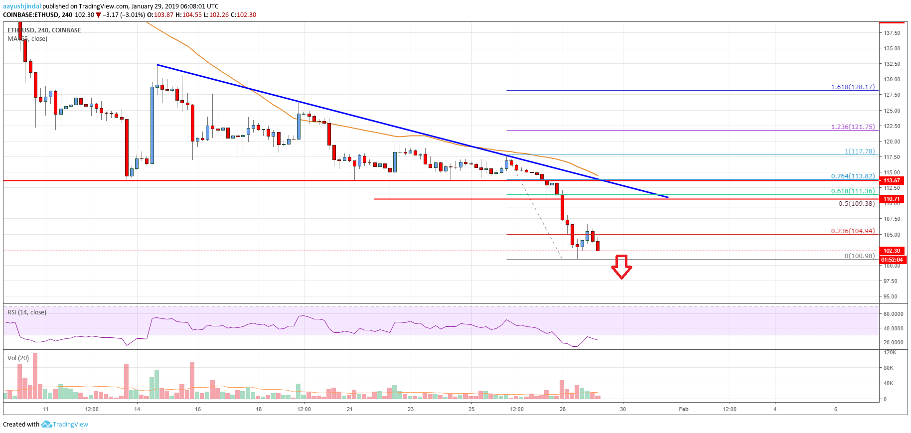 Ethereum Price Analysis ETH Chart