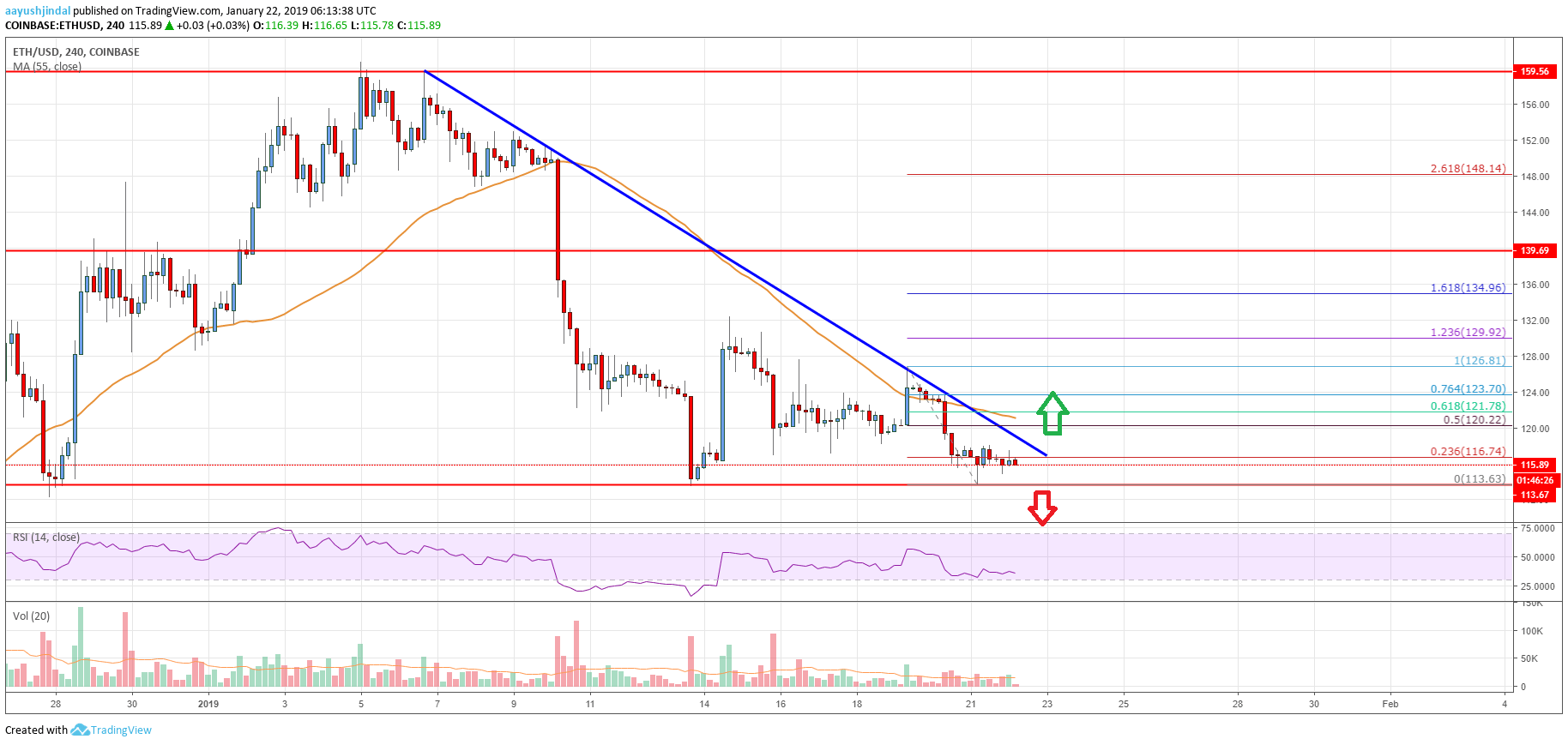 Ethereum Price Analysis ETH Chart