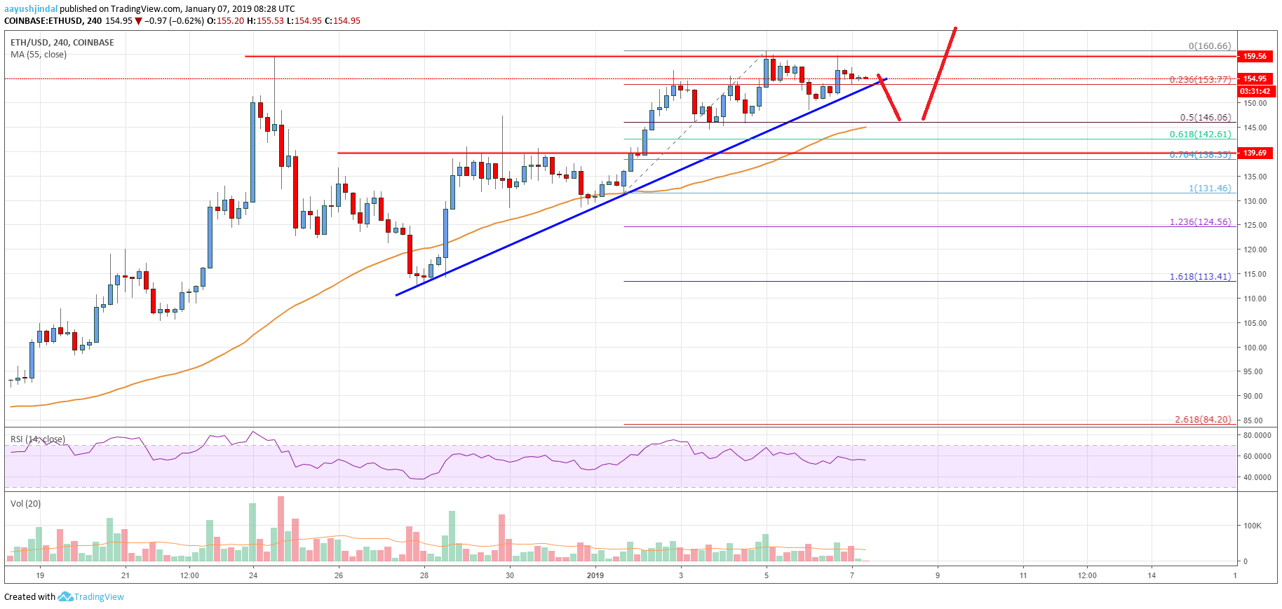 Ethereum Price Analysis ETH Chart