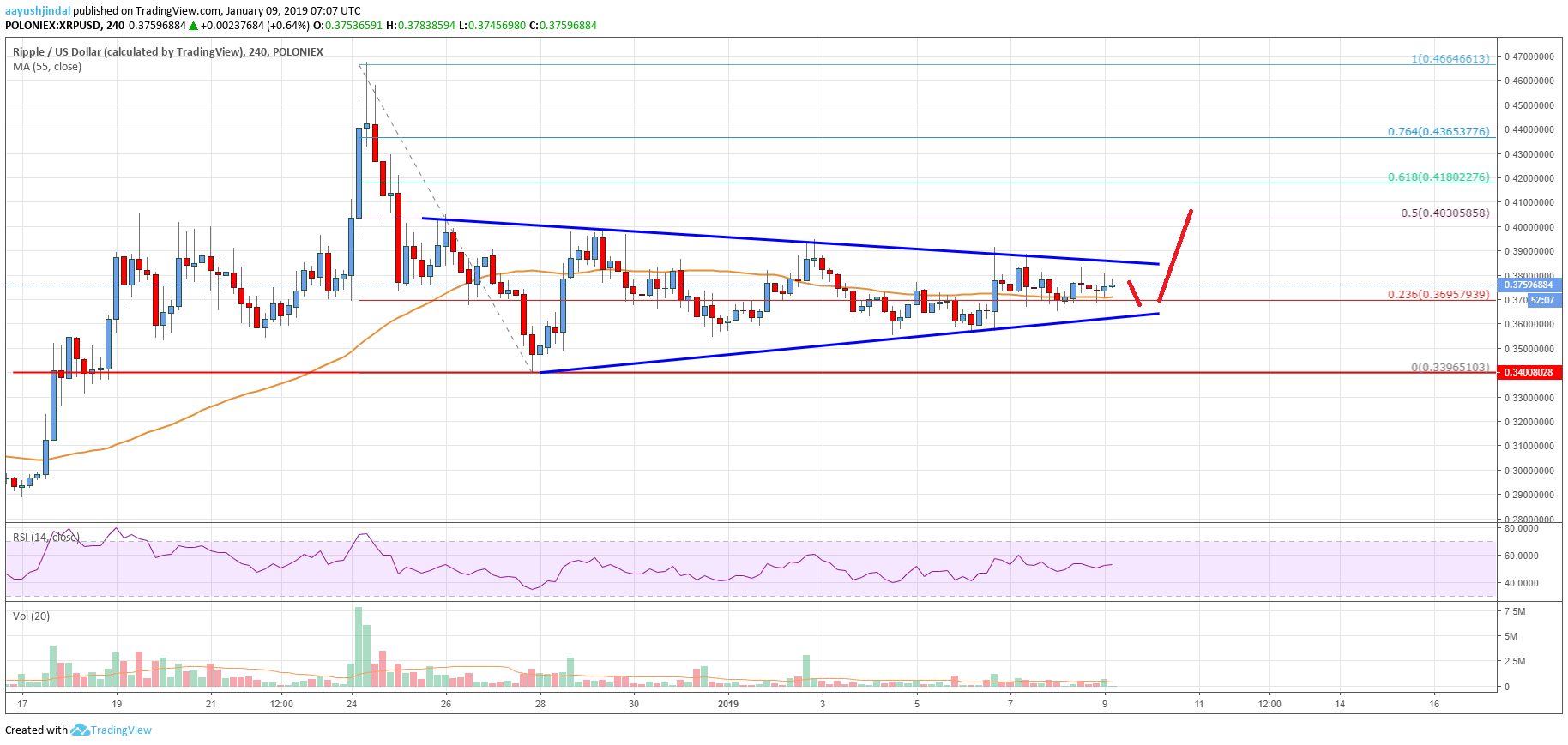 Ripple Price Analysis XRP Chart