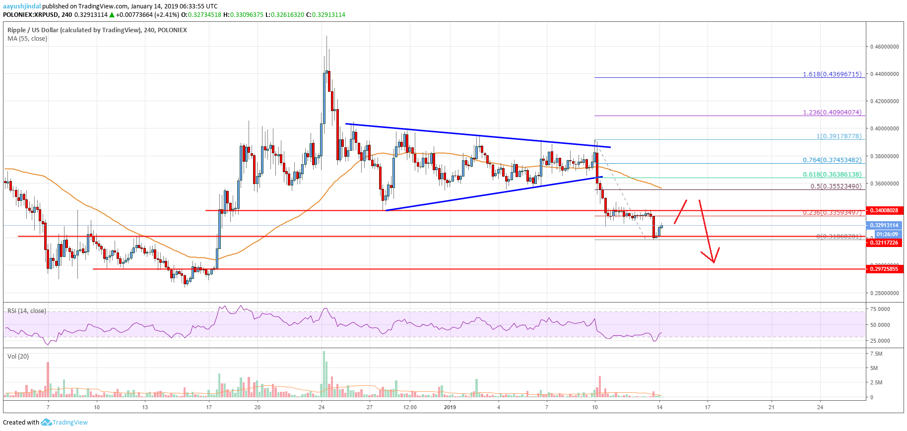 Ripple Price Analysis: XRP Trading Near Make-or-Break Levels