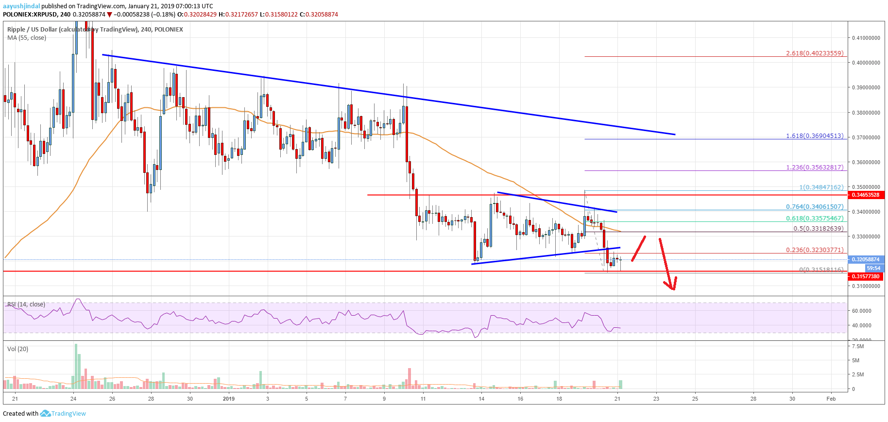 Ripple Price Analysis: XRP At Risk Of Significant Losses