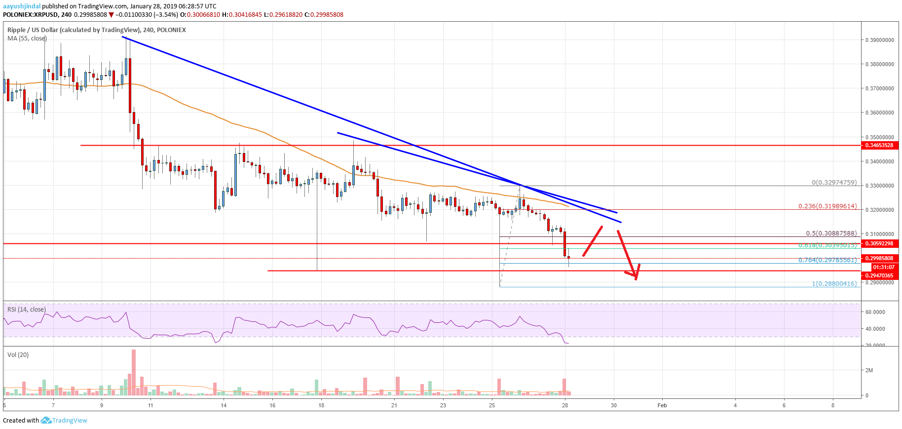 Ripple Price Analysis XRP Chart