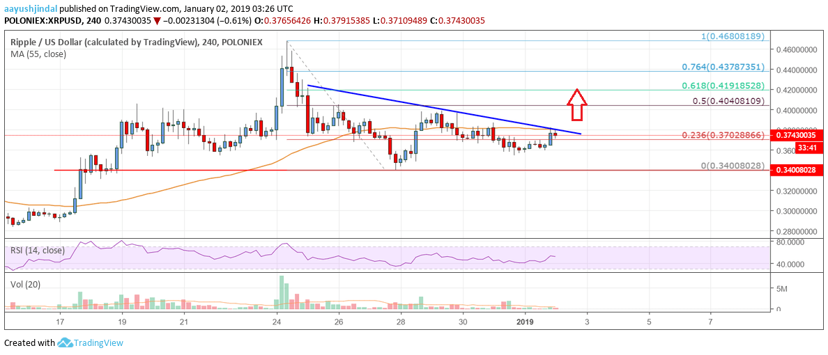 Ripple Price Analysis: XRP Sighting Bullish Break Above $0.38