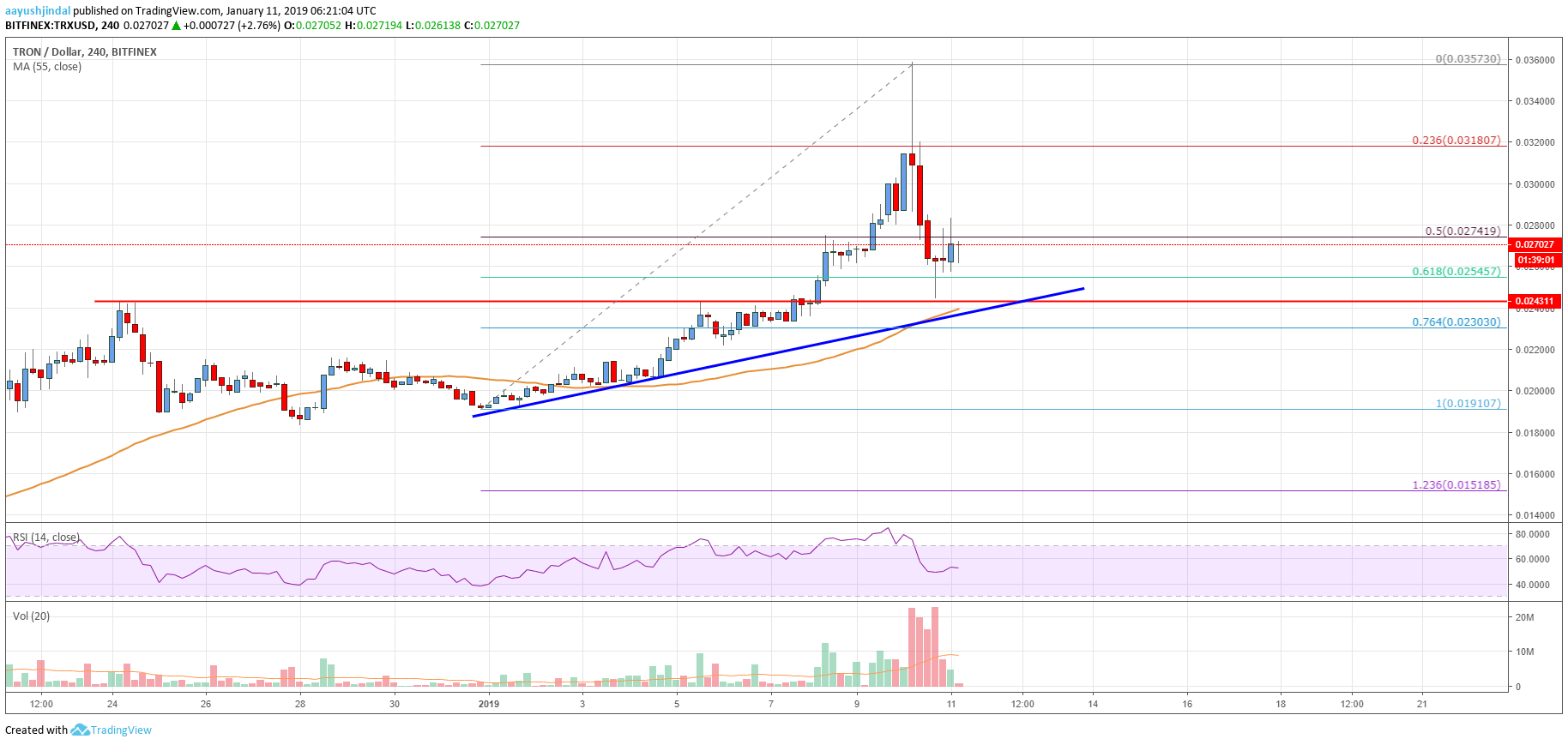 Tron Price Analysis TRX Chart