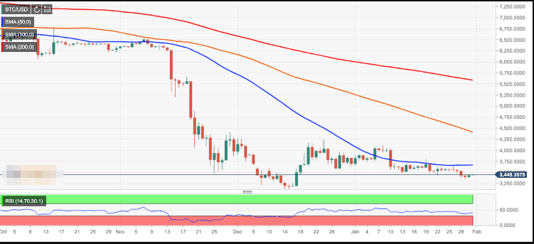 Bitcoin (BTC/USD) Makes Stop-Gap Recovery Despite Persistent Pressures