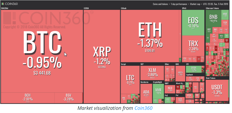 Crypto Markets Report Losses, as Bitcoin (BTC) Grapples to Stay Afloat