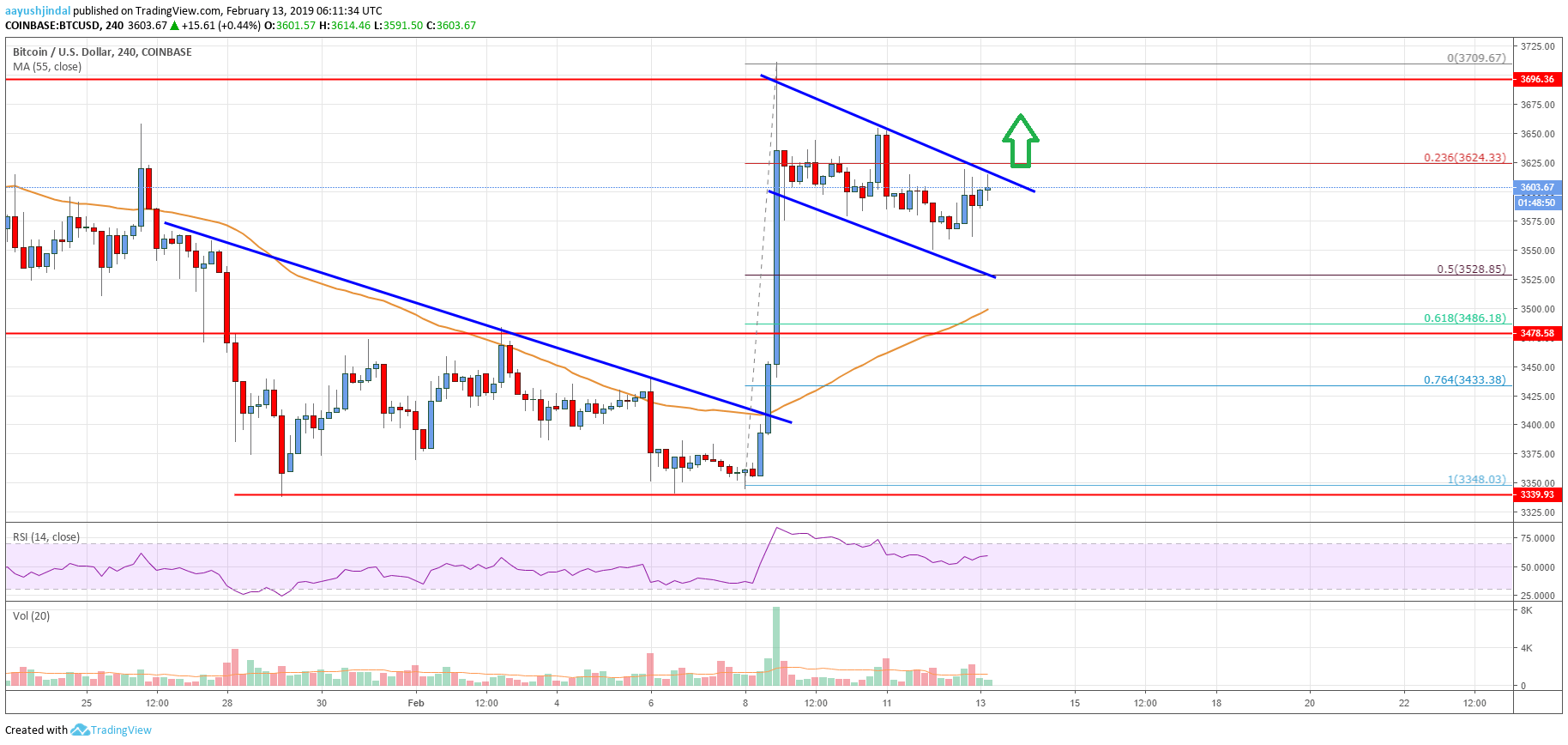Bitcoin Price Analysis BTC Chart