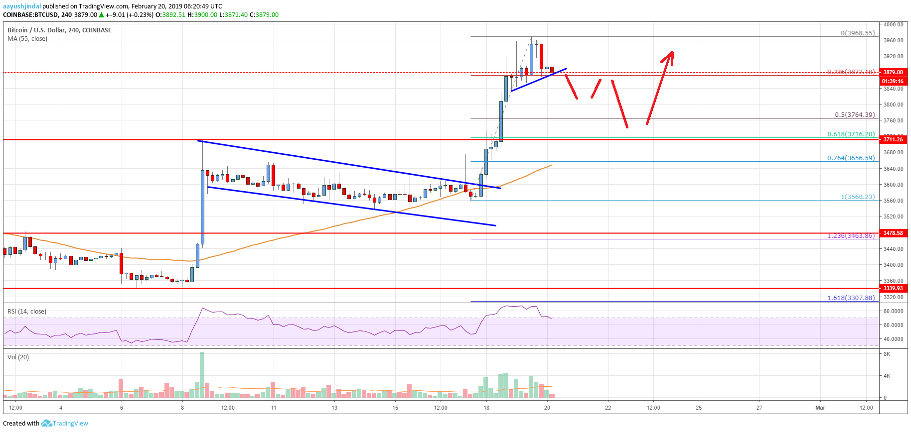 Bitcoin Price Analysis BTC Chart
