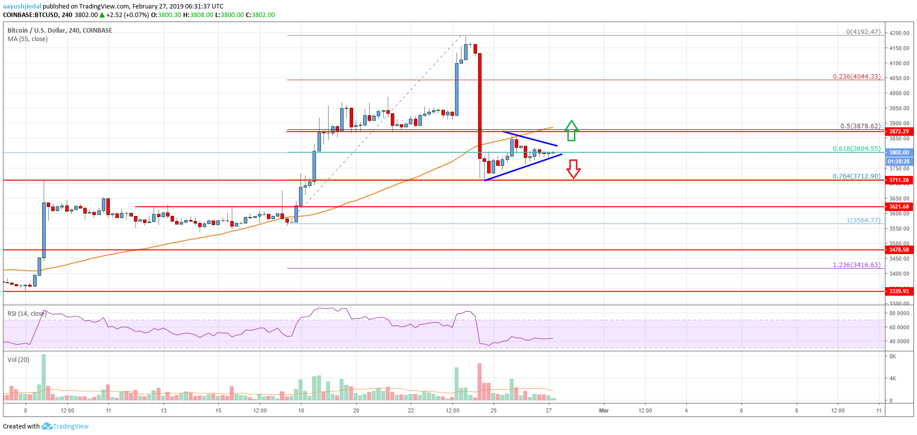 Bitcoin Price Analysis BTC Chart