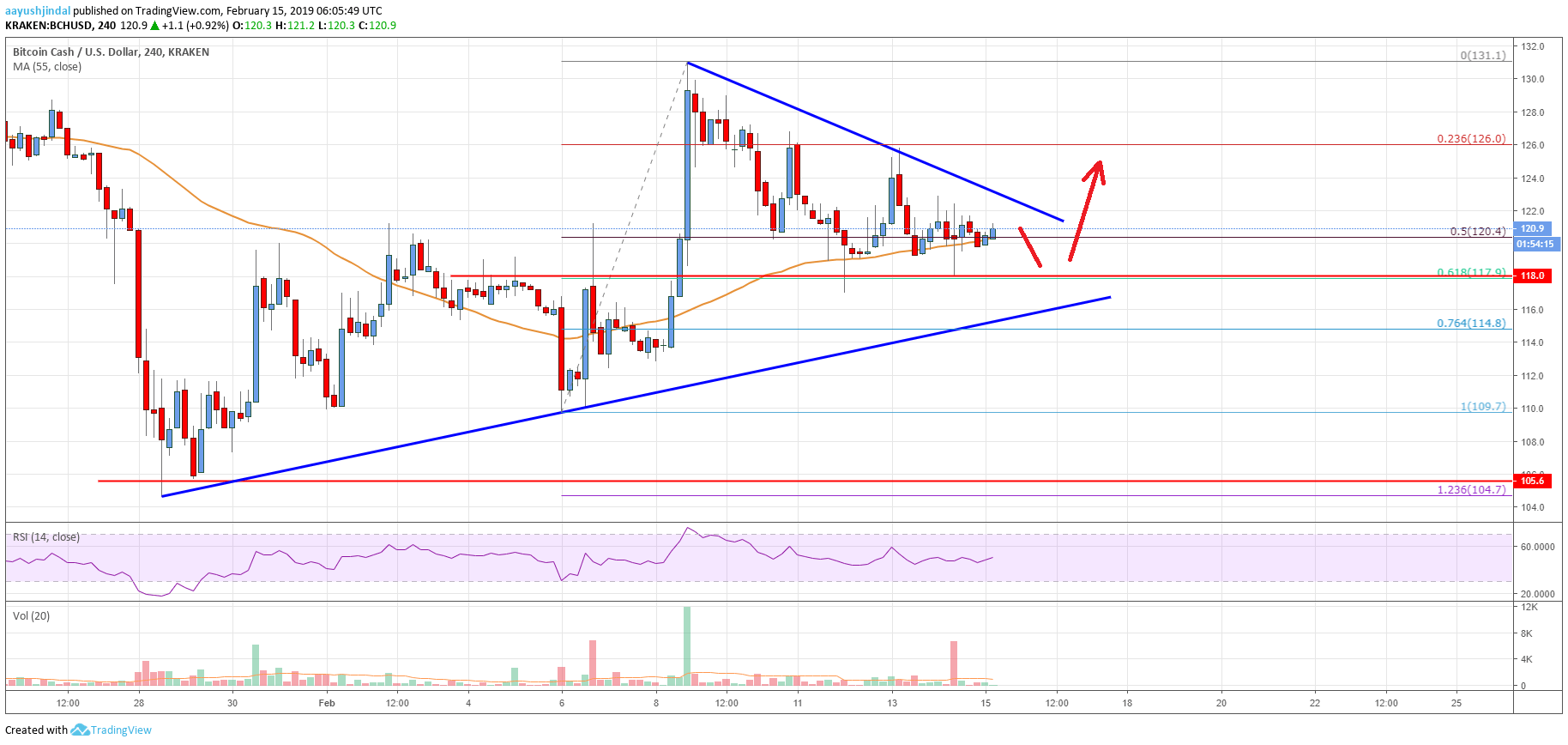 Bitcoin Cash (BCH) Could Start Fresh Rally Above $124