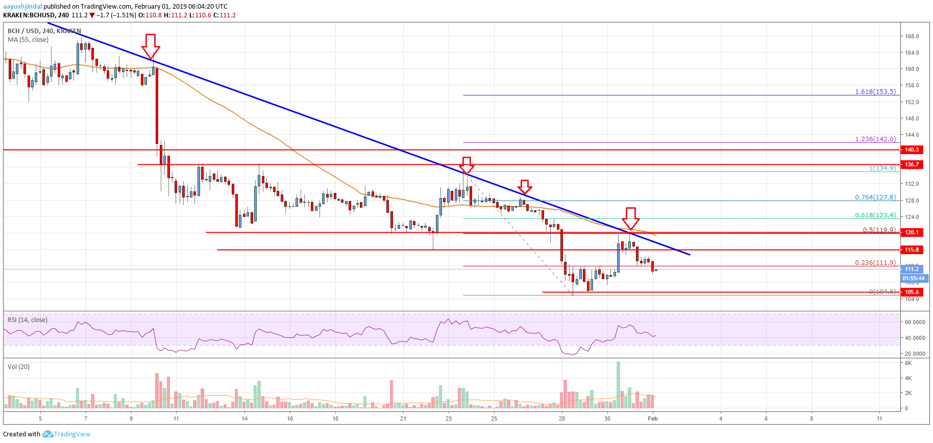 Bitcoin Cash Price Analysis BCH Chart