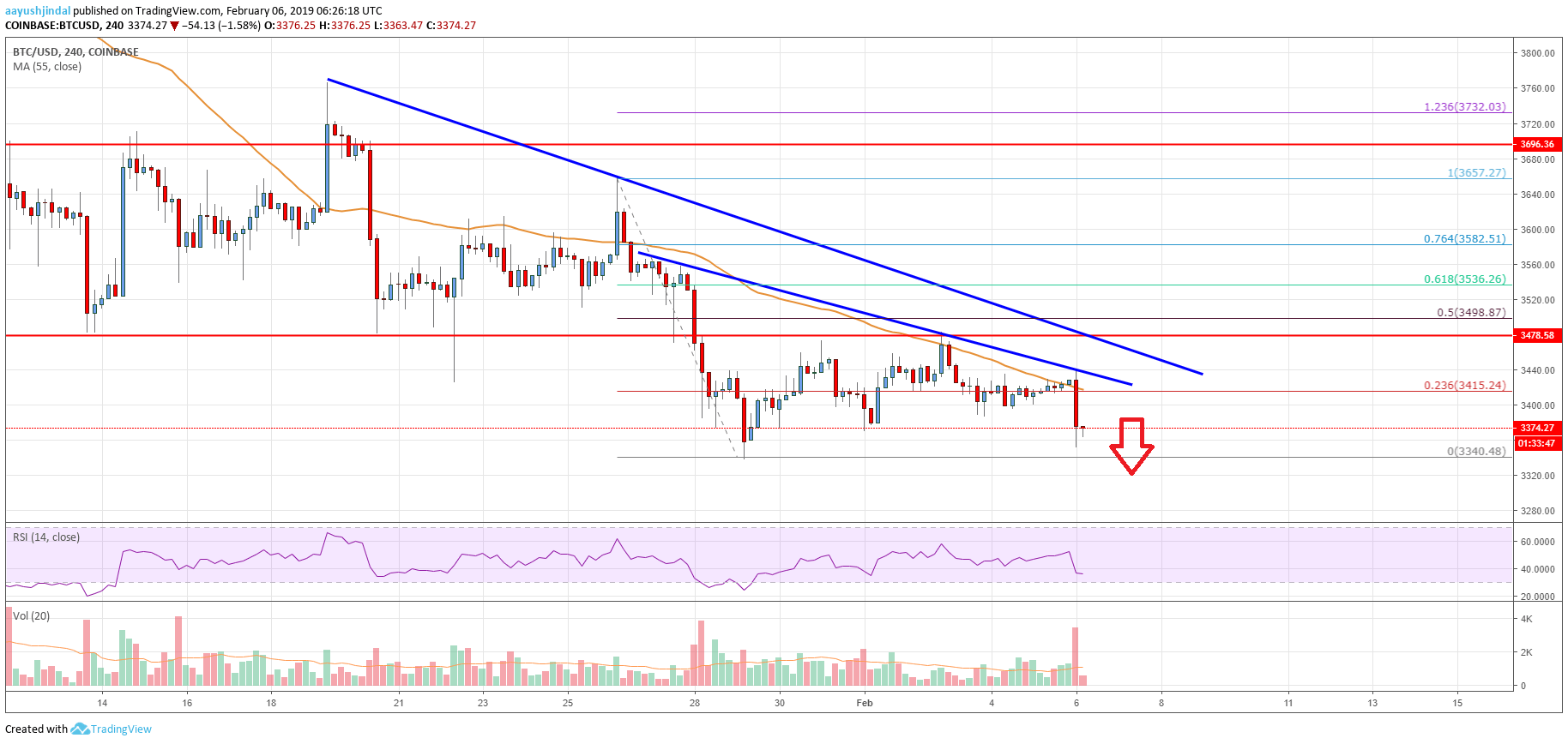Bitcoin Price Analysis BTC Chart