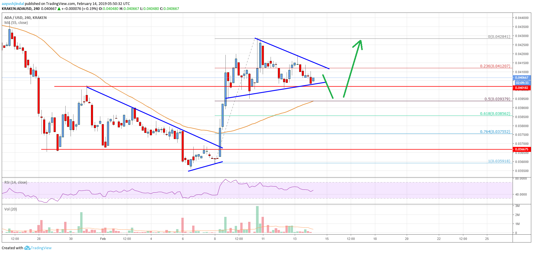 Cardano (ADA) Price Hesitates, But Further Gains Seem Likely