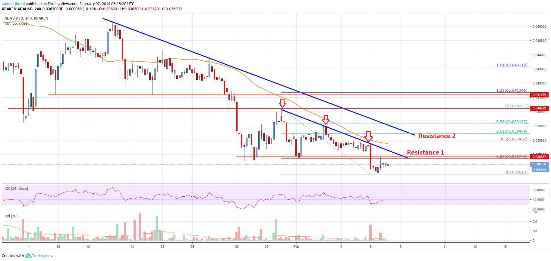 Cardano Price Analysis ADA Chart
