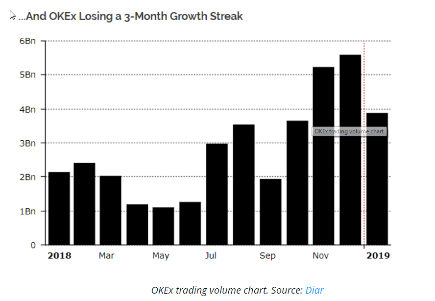 Bitcoin (BTC) Exchanges Suffered Record Lows in January, Diar Reports