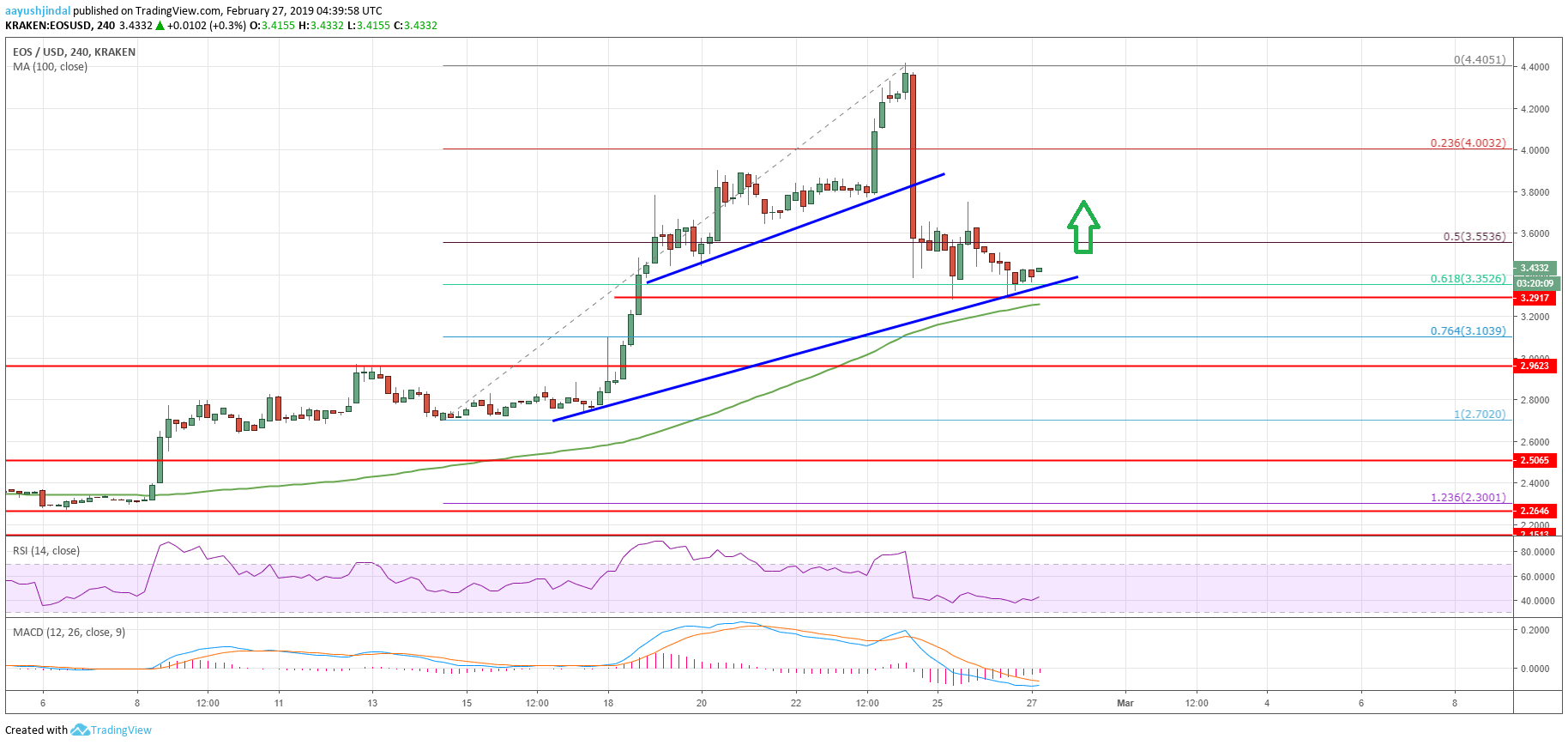 EOS Price Analysis Chart