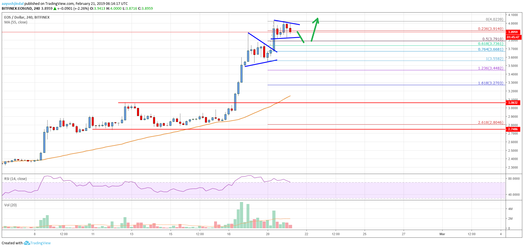 EOS Price Analysis Chart