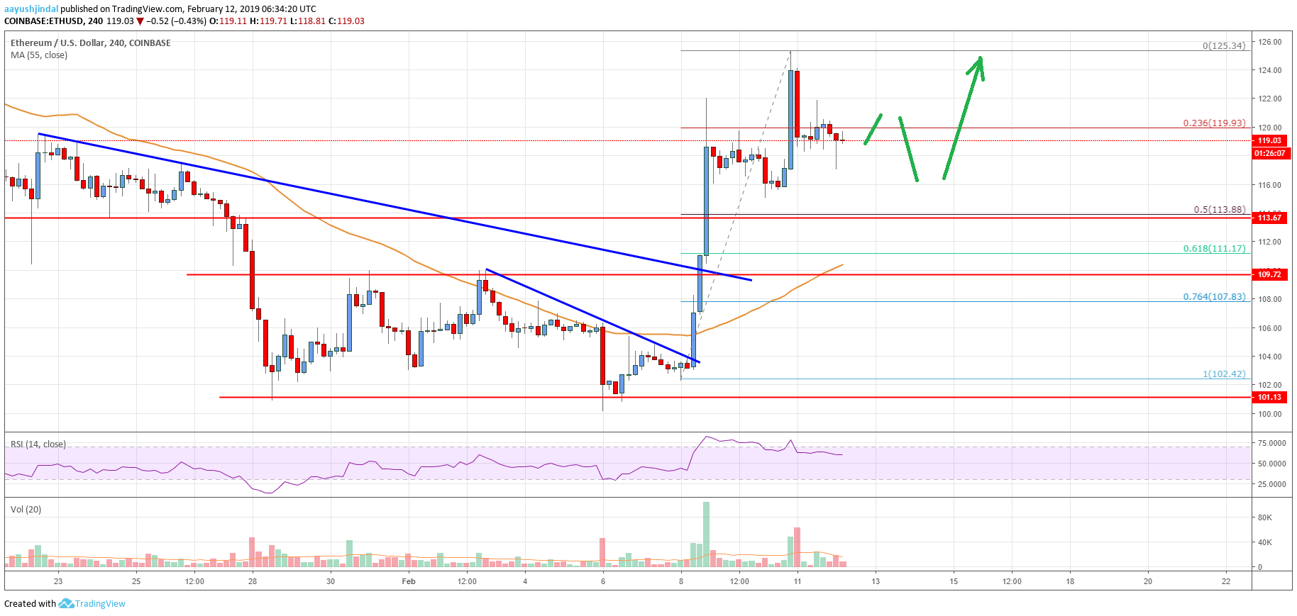 Ethereum Price Analysis: ETH’s Trend Overwhelmingly Bullish
