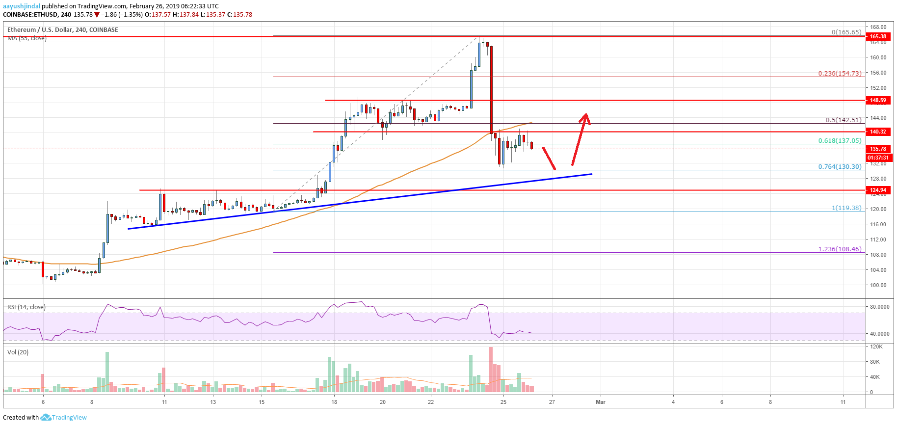 Ethereum Price Analysis ETH Chart