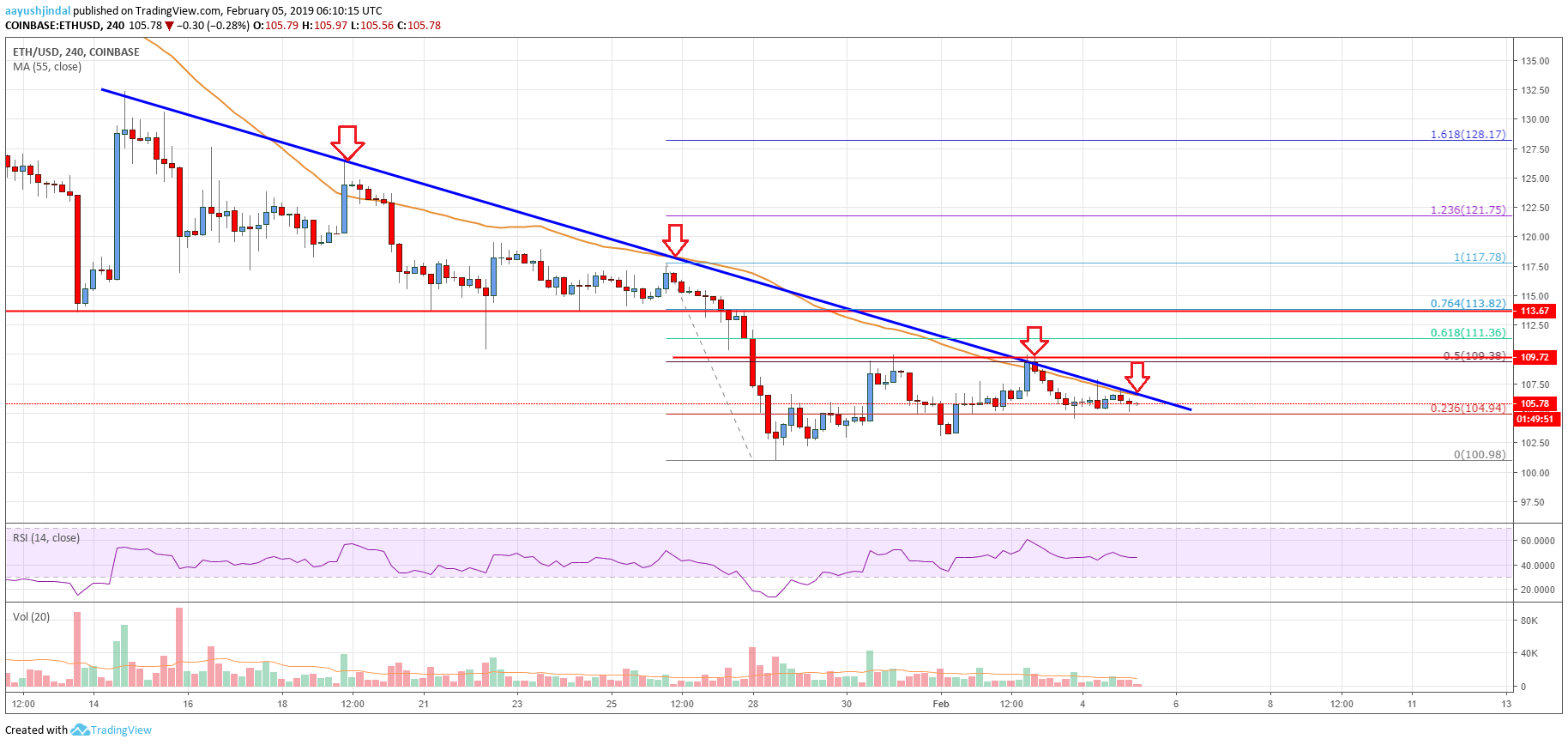 Ethereum Price Analysis ETH Chart