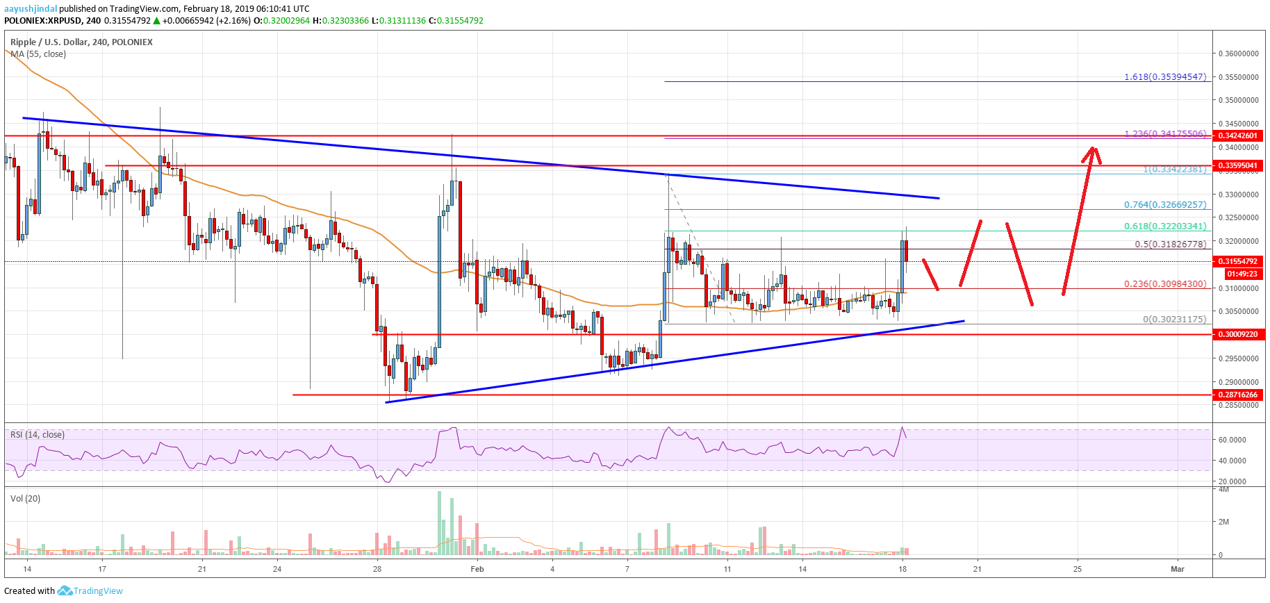 Ripple Price Analysis: XRP Preparing For Larger Bullish Breakout
