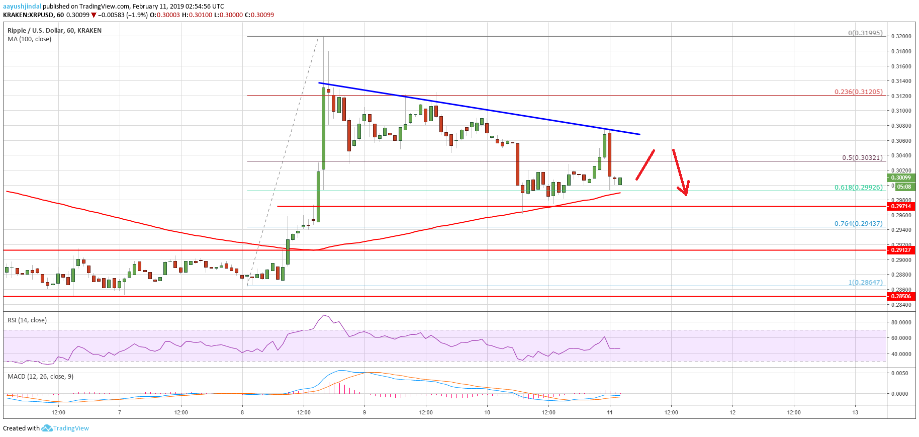 Ripple Price Analysis: XRP’s Uptrend Failed Near Crucial Resistance