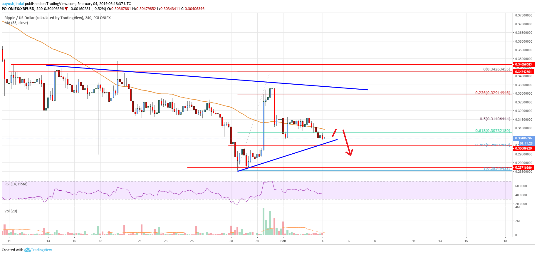 Ripple Price Analysis: XRP Hesitates, But Further Losses Seem Likely