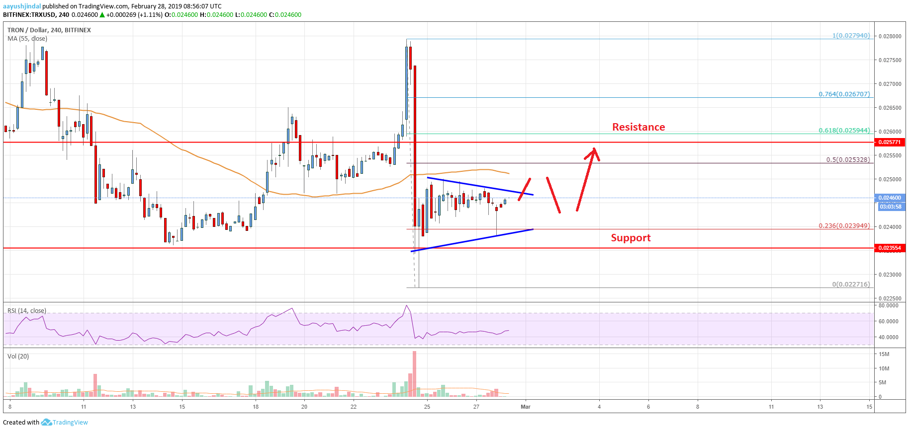 Tron (TRX) Price Likely Staging A Strong Comeback