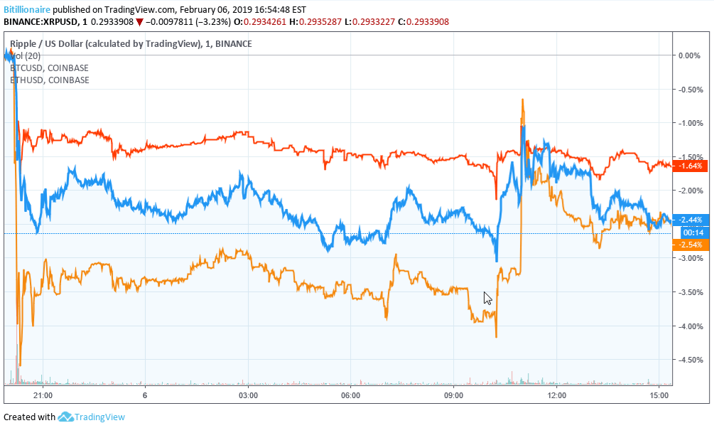 Bear Market Continues to Drag Bitcoin (BTC), Other Crypto Down, Except BNB