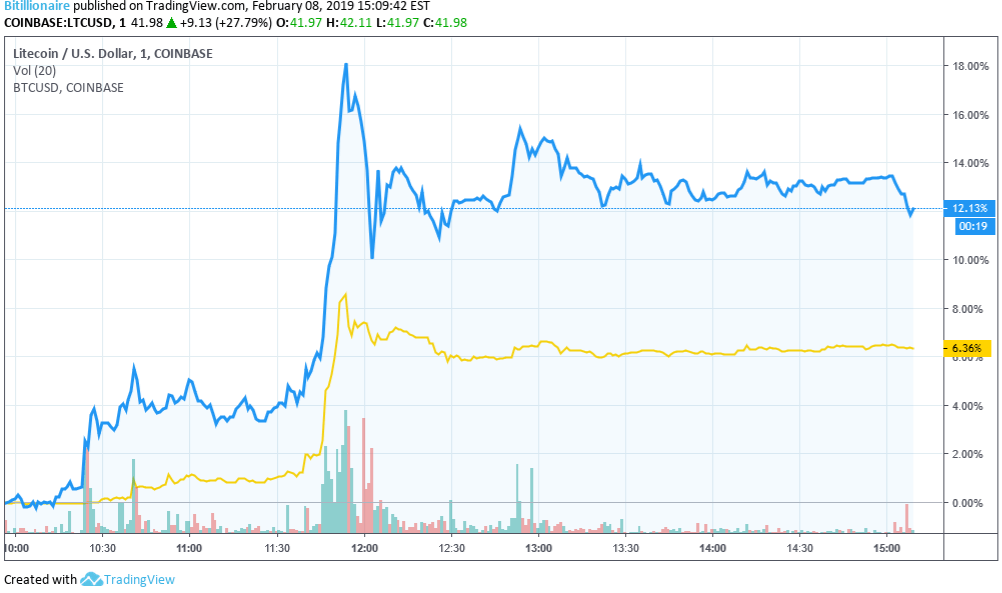 Bitcoin (BTC) 9 Pct Breakout at ,700 Makes Bulls Happy, at Least for Now