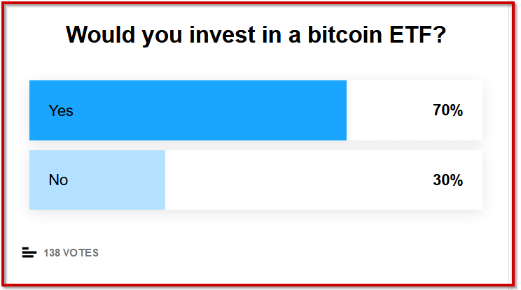 Survey: 70 Pct Willing to Invest in Bitcoin ETF as Experts Believe it’s “Virtually
