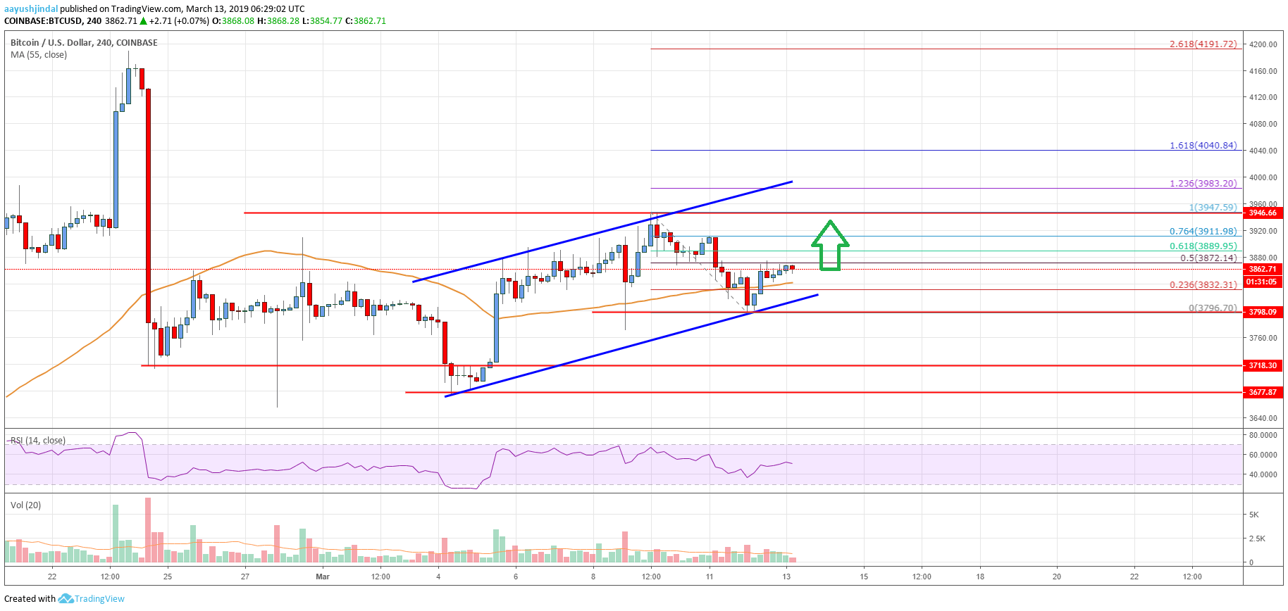 Bitcoin Price Analysis: BTC Remains In Strong Uptrend