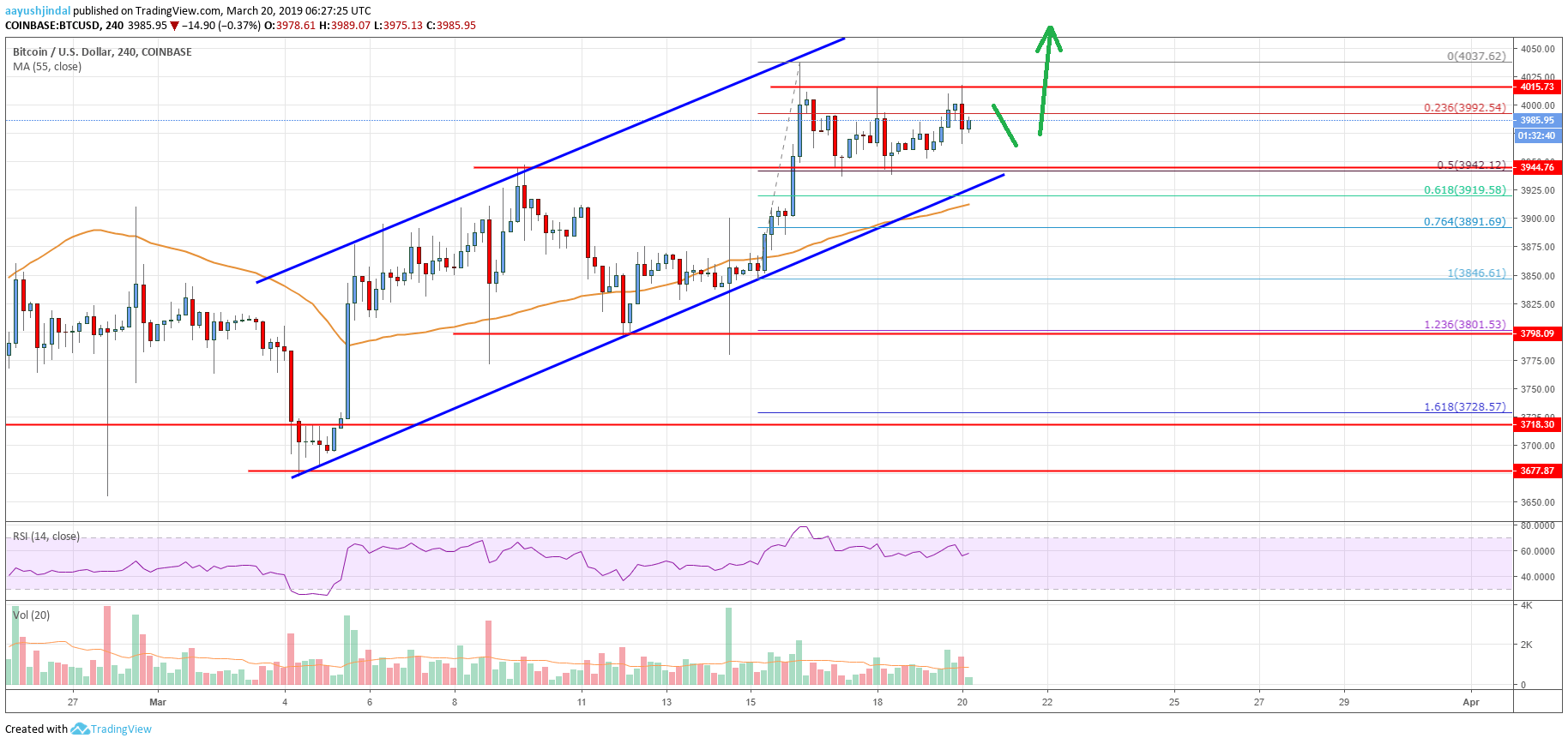 Bitcoin Price Analysis: BTC Following Significant Uptrend, Targets $4,200