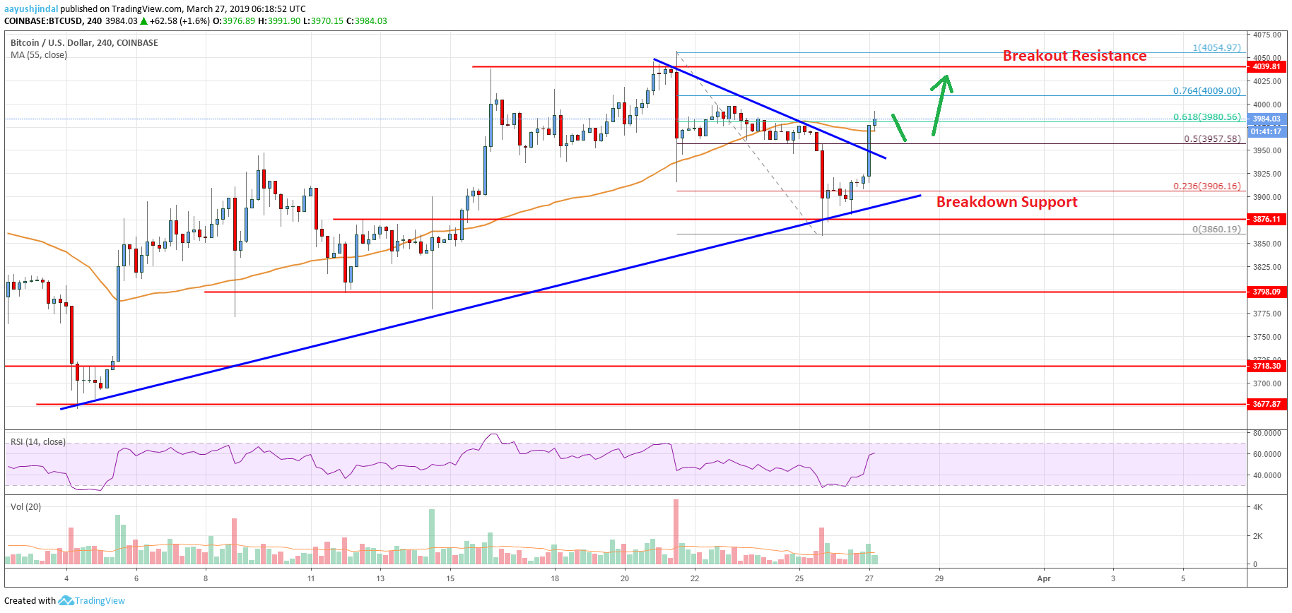 Bitcoin Price Analysis BTC Chart