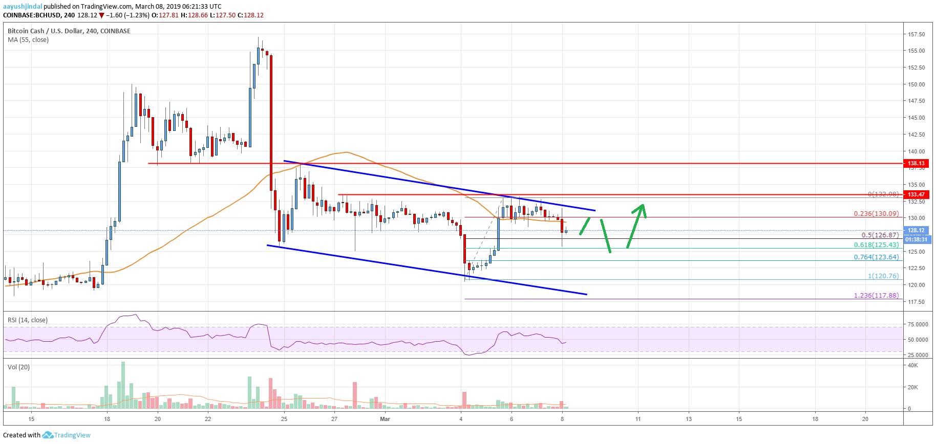 Bitcoin Cash (BCH) 	Could Dip Before Upside Acceleration