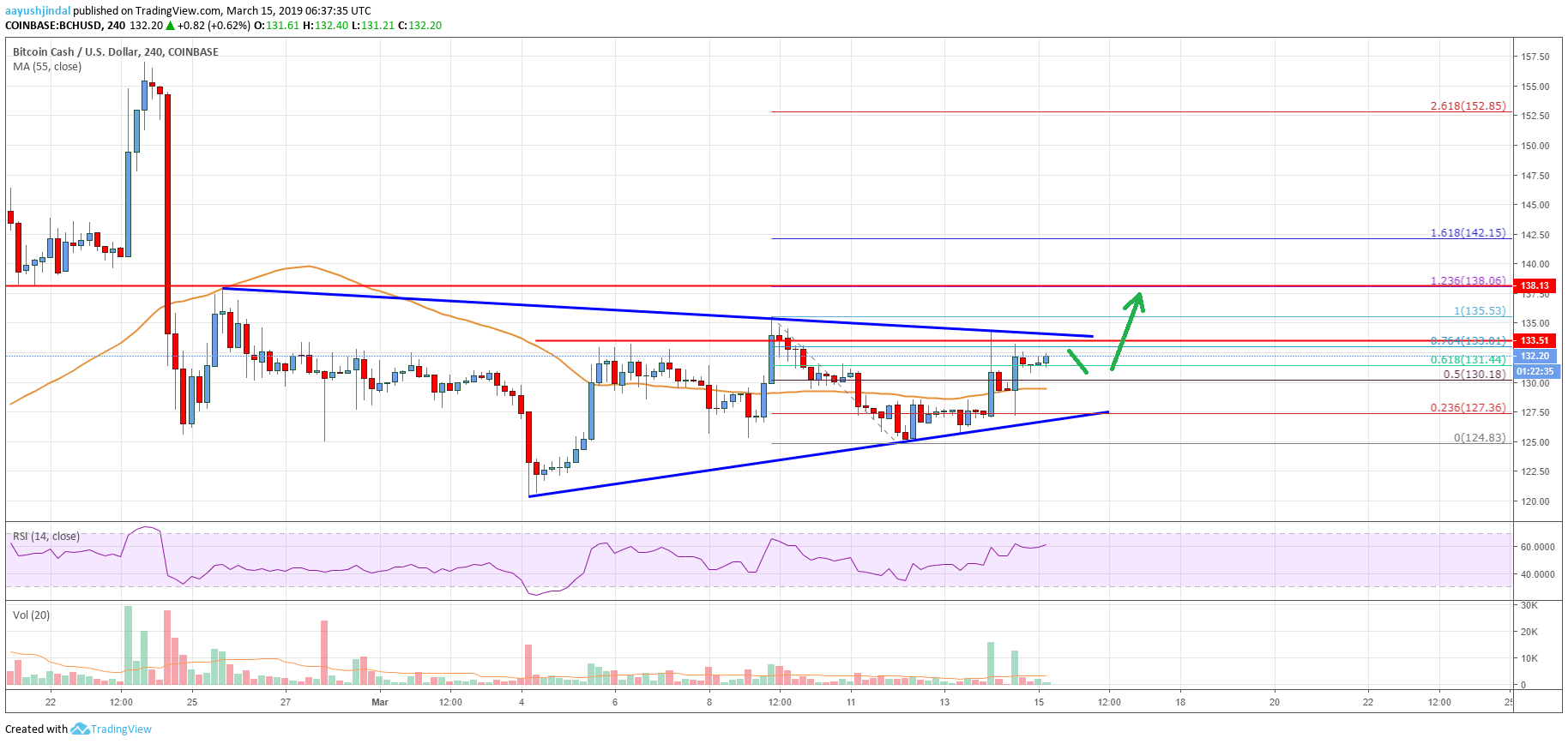 Bitcoin Cash (BCH) 	Primed For More Gains Above $135